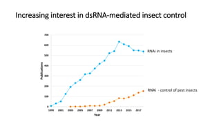 RNA interference technologies to control pests and pathogens - Steve ...