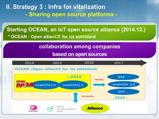 Starting OCEAN, an IoT open source alliance (2014.12.)
* OCEAN : Open allianCE for iot stANdard
collaboration among companies
based on open sources
Alliance
Expanding
Interoperating
 