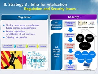 ② Application
of test-bed
③ find security
problem&
weakness
④ Collect
weakness
information
⑤ Reflect the
security
requirements
Smart appliance Platform
Monitoring
WiFi,
Zigbee,
BT,
NFC
Application
① Develop new
products/
solutions
IoT Services
Demonstration
Find
Regulations
Mitigation Diffusion
DDos Encryption
Debugging
Fuzzing
Control
Operating
System
 