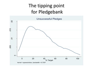The tipping point
for Pledgebank0
.005
.01
.015
.02
Density
0 20 40 60 80 100
% Target
kernel = epanechnikov, bandwidth = 6.7307
Unsuccessful Pledges
 
