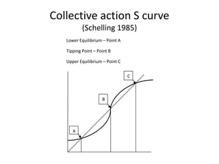 Collective action S curve
(Schelling 1985)
Lower Equilibrium – Point A
Tipping Point – Point B
Upper Equilibrium – Point C
A
B
C
 