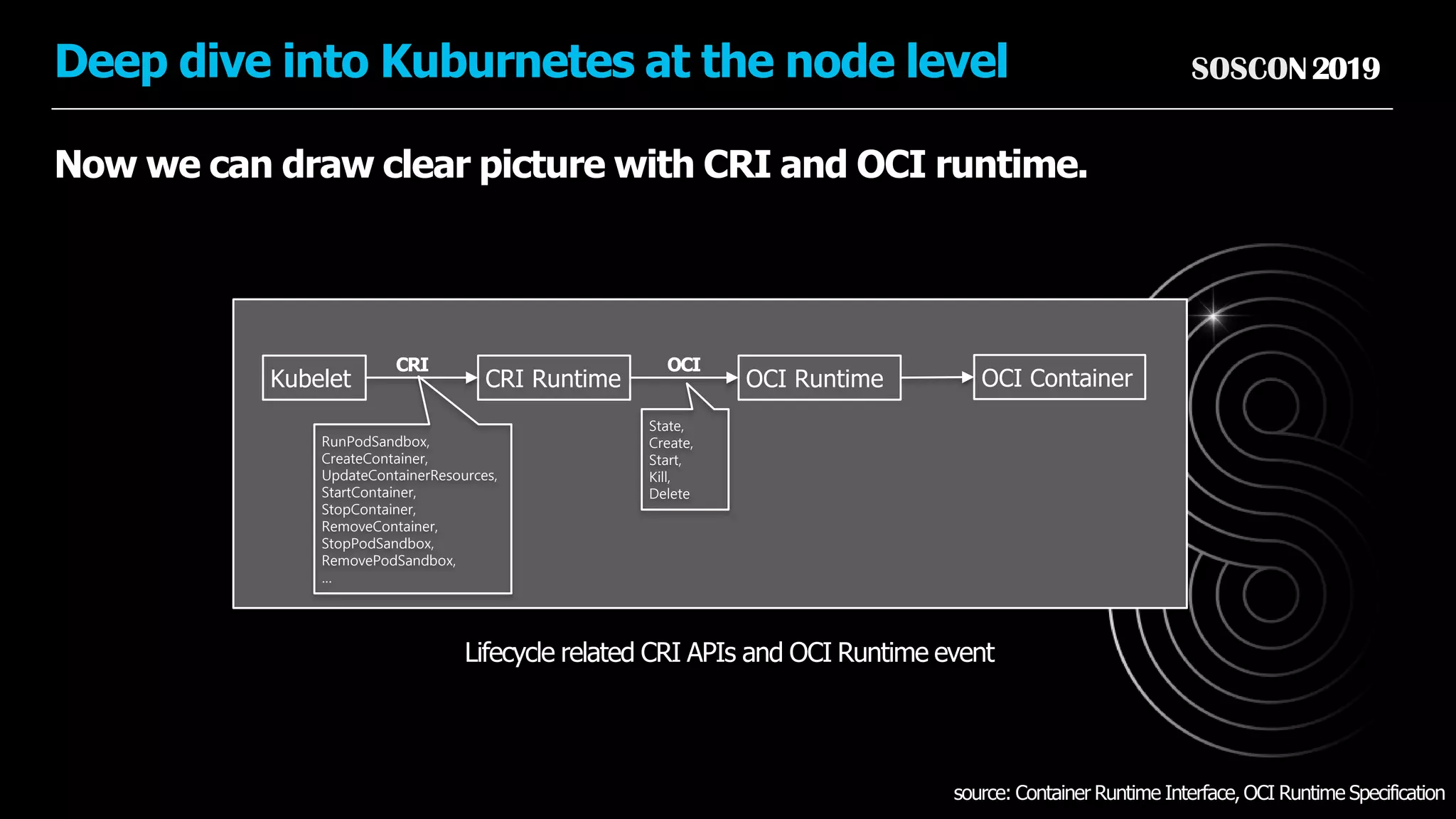 SOSCON2019Deep dive into Kuburnetes at the node level
Now we can draw clear picture with CRI and OCI runtime.
CRI RuntimeKubelet
CRI
Lifecycle related CRI APIs and OCI Runtime event
OCI Runtime
OCI
RunPodSandbox,
CreateContainer,
UpdateContainerResources,
StartContainer,
StopContainer,
RemoveContainer,
StopPodSandbox,
RemovePodSandbox,
…
State,
Create,
Start,
Kill,
Delete
source: Container Runtime Interface, OCI Runtime Specification
OCI Container
 