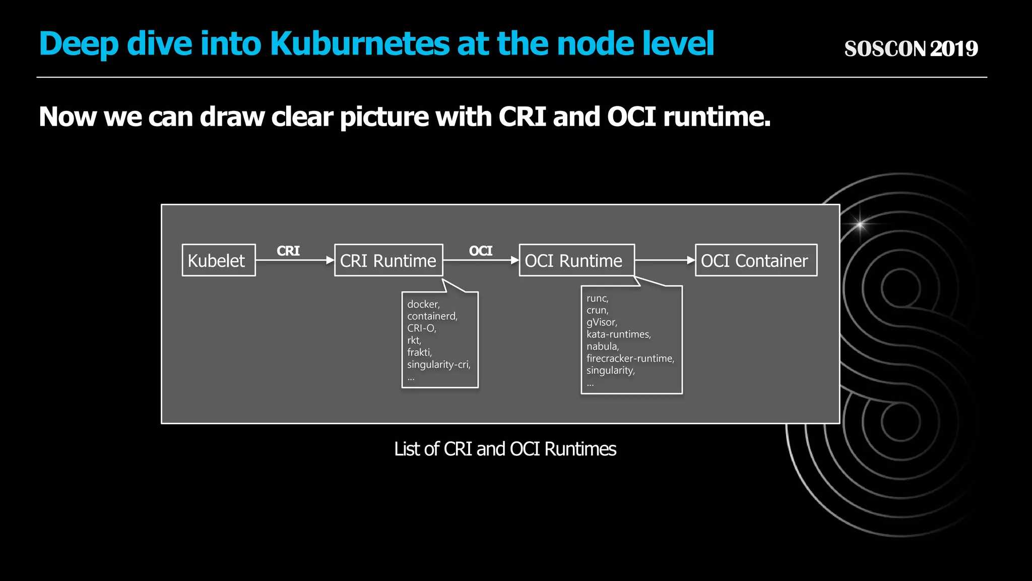 SOSCON2019Deep dive into Kuburnetes at the node level
Now we can draw clear picture with CRI and OCI runtime.
CRI RuntimeKubelet
CRI
List of CRI and OCI Runtimes
OCI Runtime
OCI
docker,
containerd,
CRI-O,
rkt,
frakti,
singularity-cri,
…
runc,
crun,
gVisor,
kata-runtimes,
nabula,
firecracker-runtime,
singularity,
…
OCI Container
 