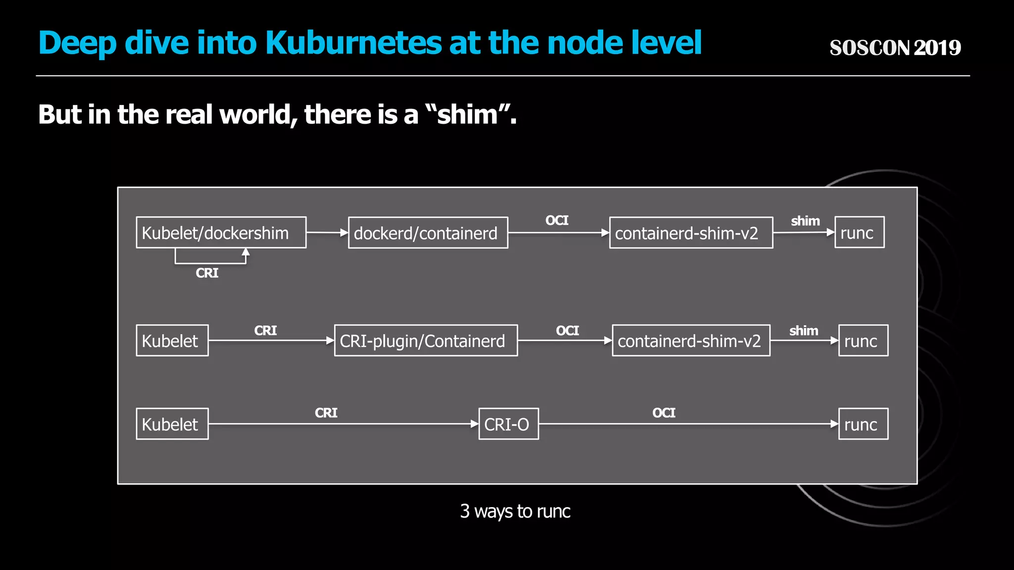SOSCON2019Deep dive into Kuburnetes at the node level
But in the real world, there is a “shim”.
Kubelet/dockershim dockerd/containerd runc
CRI-plugin/ContainerdKubelet runc
containerd-shim-v2
containerd-shim-v2
CRI-OKubelet runc
CRI
CRI
CRI
3 ways to runc
OCI
OCI
OCI
shim
shim
 