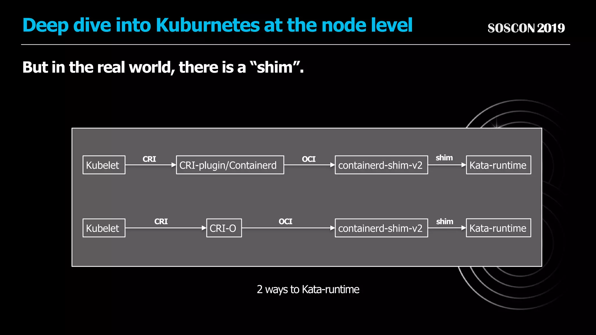 SOSCON2019Deep dive into Kuburnetes at the node level
But in the real world, there is a “shim”.
CRI-plugin/ContainerdKubelet containerd-shim-v2
CRI-OKubelet Kata-runtime
CRI
CRI
OCI
OCI
containerd-shim-v2
Kata-runtime
2 ways to Kata-runtime
shim
shim
 