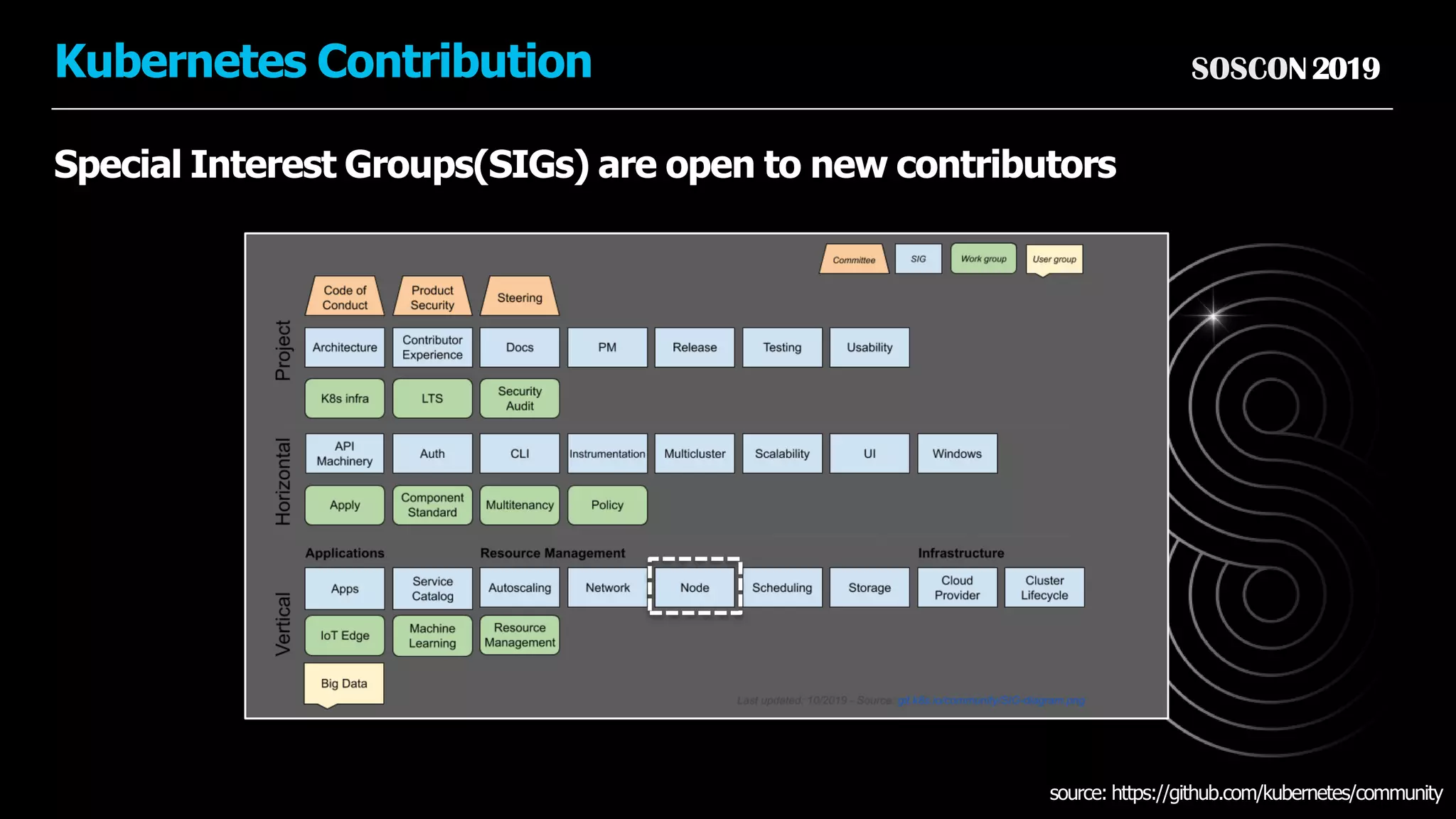 SOSCON2019Kubernetes Contribution
Special Interest Groups(SIGs) are open to new contributors
source: https://github.com/kubernetes/community
 