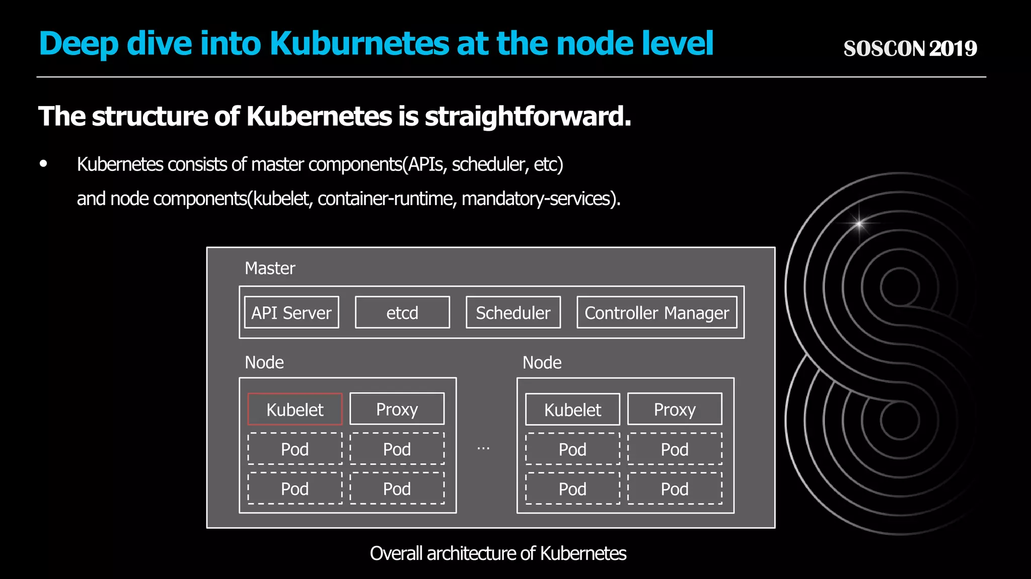 SOSCON2019Deep dive into Kuburnetes at the node level
The structure of Kubernetes is straightforward.
• Kubernetes consists of master components(APIs, scheduler, etc)
and node components(kubelet, container-runtime, mandatory-services).
Overall architecture of Kubernetes
API Server etcd Scheduler Controller Manager
Master
Kubelet Proxy
Node
Pod
Pod
Pod
Pod
Kubelet Proxy
Node
Pod
Pod
Pod
Pod
…
 