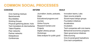 COMMON SOCIAL PROCESSES
CONVENE
Civic hacking meetups
Backchannels
Roundtables
Working Groups
Physical gathering places, hubs
Tech translators & intermediaries
Talent Pipeline
Peer networks
Partner networks
Datapalooza
Conferences
INFORM
Journalism, books, podcasts,
blogs
Educational programs and
courses
Online Forums
Research Centers and
Projects
Digital Literacy groups
Workshops
Data analysis for public good
BUILD
Innovation teams, Labs
Open source projects
Social impact design groups
Foundation initiatives
Accelerators
Incubators
Tech companies with civic teams
Behavioral economics programs
Open governance initiatives
Data sourcing
Civic & social good hackathons
Civic tech competitions
 