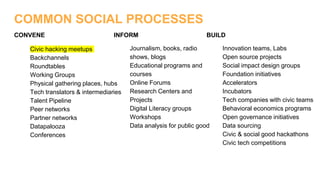CONVENE
Civic hacking meetups
Backchannels
Roundtables
Working Groups
Physical gathering places, hubs
Tech translators & intermediaries
Talent Pipeline
Peer networks
Partner networks
Datapalooza
Conferences
INFORM
Journalism, books, radio
shows, blogs
Educational programs and
courses
Online Forums
Research Centers and
Projects
Digital Literacy groups
Workshops
Data analysis for public good
BUILD
Innovation teams, Labs
Open source projects
Social impact design groups
Foundation initiatives
Accelerators
Incubators
Tech companies with civic teams
Behavioral economics programs
Open governance initiatives
Data sourcing
Civic & social good hackathons
Civic tech competitions
COMMON SOCIAL PROCESSESCOMMON SOCIAL PROCESSES
 