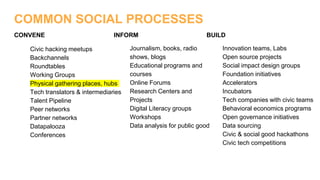CONVENE
Civic hacking meetups
Backchannels
Roundtables
Working Groups
Physical gathering places, hubs
Tech translators & intermediaries
Talent Pipeline
Peer networks
Partner networks
Datapalooza
Conferences
INFORM
Journalism, books, radio
shows, blogs
Educational programs and
courses
Online Forums
Research Centers and
Projects
Digital Literacy groups
Workshops
Data analysis for public good
BUILD
Innovation teams, Labs
Open source projects
Social impact design groups
Foundation initiatives
Accelerators
Incubators
Tech companies with civic teams
Behavioral economics programs
Open governance initiatives
Data sourcing
Civic & social good hackathons
Civic tech competitions
COMMON SOCIAL PROCESSESCOMMON SOCIAL PROCESSES
 