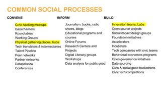 CONVENE
Civic hacking meetups
Backchannels
Roundtables
Working Groups
Physical gathering places, hubs
Tech translators & intermediaries
Talent Pipeline
Peer networks
Partner networks
Datapalooza
Conferences
INFORM
Journalism, books, radio
shows, blogs
Educational programs and
courses
Online Forums
Research Centers and
Projects
Digital Literacy groups
Workshops
Data analysis for public good
BUILD
Innovation teams, Labs
Open source projects
Social impact design groups
Foundation initiatives
Accelerators
Incubators
Tech companies with civic teams
Behavioral economics programs
Open governance initiatives
Data sourcing
Civic & social good hackathons
Civic tech competitions
COMMON SOCIAL PROCESSESCOMMON SOCIAL PROCESSES
 