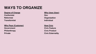WAYS TO ORGANIZE
Degree of Change
Conformist
Reformist
Transformist
Who Pays (Customer)
Government
Philanthropy
Private
Who Uses (User)
Gov
Organization
Individual
How Civic
Civic Feature
Civic Product
Civic Externality
 