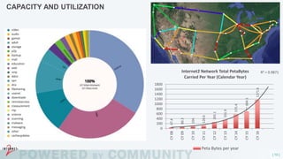 [ 10 ]
CAPACITY AND UTILIZATION
47.4
80.3
104.
120.6
265.1
351.9
575.4
694.5
1171.6
R² = 0.9871
0
200
400
600
800
1000
1200
1400
1600
1800
CY08
CY09
CY10
CY11
CY12
CY13
CY14
CY15
CY16
Internet2 Network Total PetaBytes
Carried Per Year (Calendar Year)
Peta Bytes per year
 