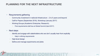 [ 14 ]
PLANNING FOR THE NEXT INFRASTRUCTURE
• Requirements gathering
– Community investment in national infrastructure – 2 to 5 years and beyond
– Call for Papers (September 2016), Workshop (January 2017)
– Working Groups (Academic Enterprise, Research)
• First requirements draft due at Global Summit (April 2017)
• Next steps
– Identify and engage with stakeholders who we don’t usually hear from explicitly
• Help in refining requirements
– High-level design
– Define and manage experiments and pilots
 