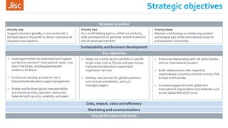Strategic objectives
Strategic priorities
Priority one
Support members globally, to ensure the UK is
the best place in the world to deliver international
education and research
Priority two
As a world leading agency, utilise our products,
skills and expertise to generate incometoreturnto
theUKsectorandmembers
Priority three
Maintain and develop our leadership position
and integral part of the international research
and education community
Sustainability and business development
Key objectives
» Lead opportunities to understand and support
our diverse members’ international needs, now
and in thefuture, includingplanningand
resilience for Brexit
» Continue to develop and deliver Jisc’s
transnational education support programme
» Enable and facilitate global interoperability
and shared services, openness and access
balanced with security, reliability and speed
» Adapt our current service portfolio in specific
target areas such as Sherpa and open access,
transnational education support and
negotiation services
» Develop new services for global customers
such as trust and identity, and 24/7
managed support
» Enhanced relationships with UK sector bodies
with an international prospect
» Build collaborations with respective
organisations in priority countries such as USA,
Europe and Australia
» Increase engagement with global and
transnational organisations and networks such
as the Global REN CEO Forum
Data, impact, value and efficiency
Marketing and communications
Key performance indicators
 