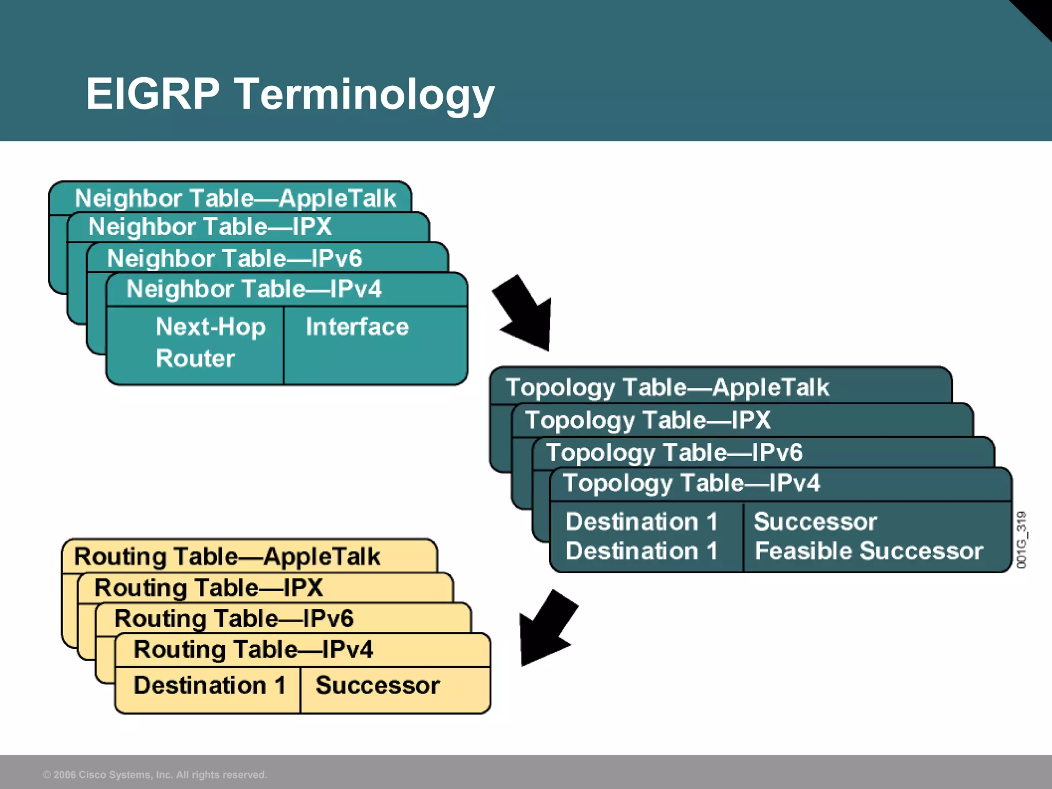 © 2006 Cisco Systems, Inc. All rights reserved.
EIGRP Terminology
 