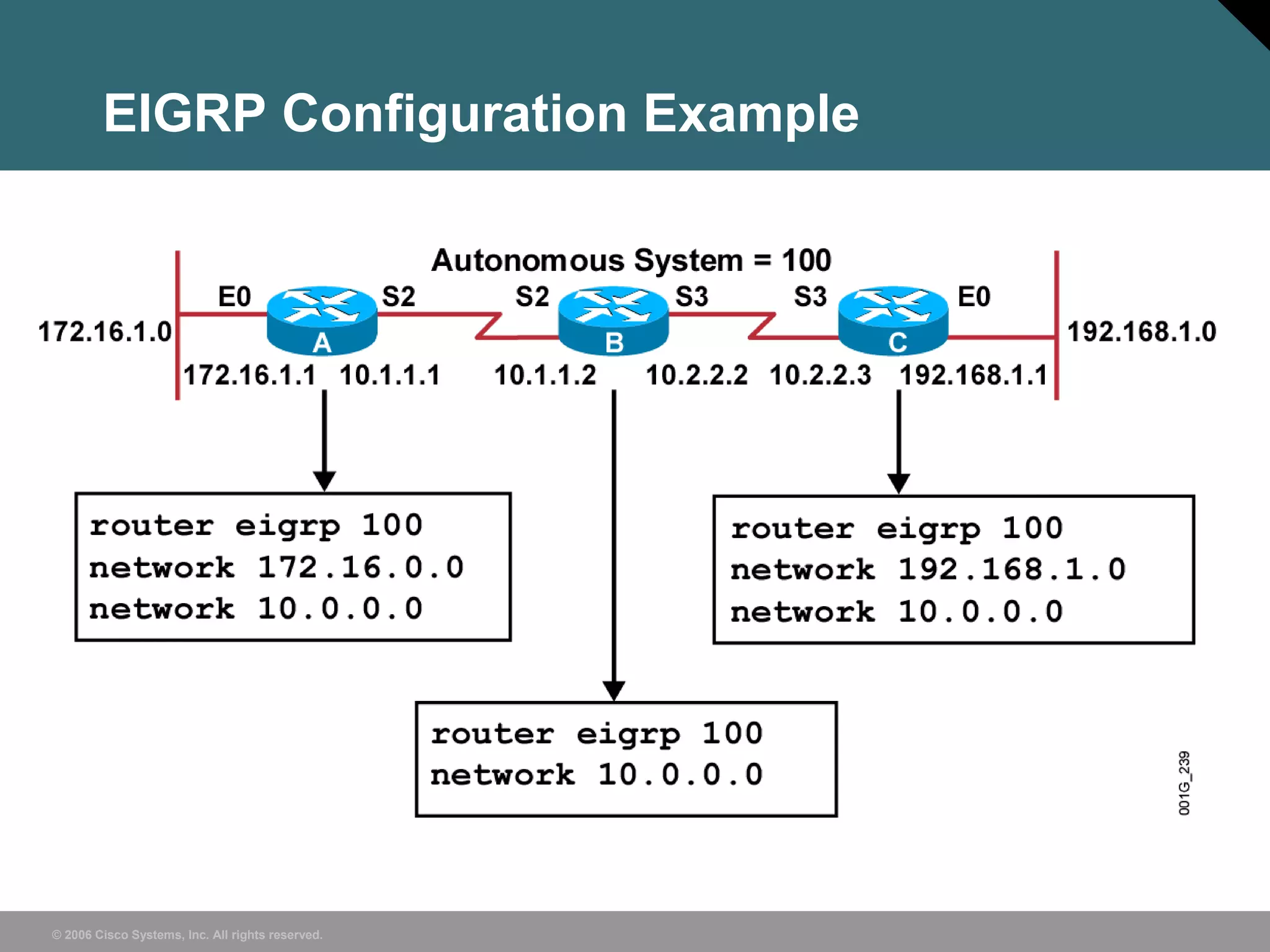© 2006 Cisco Systems, Inc. All rights reserved.
EIGRP Configuration Example
 