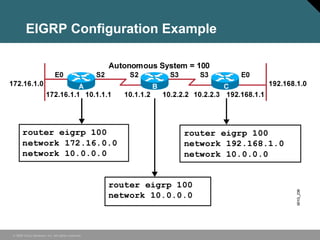 © 2006 Cisco Systems, Inc. All rights reserved.
EIGRP Configuration Example
 