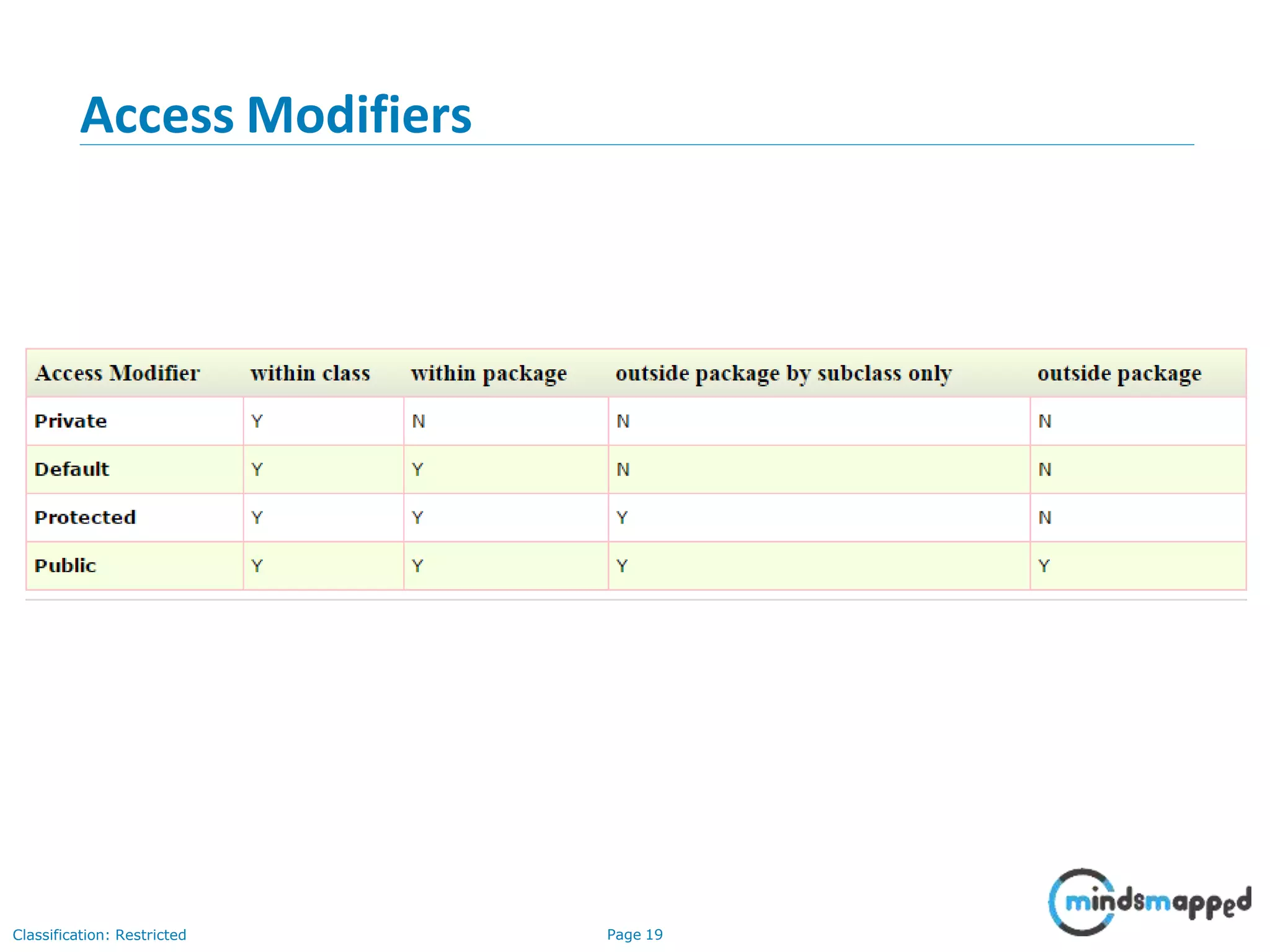 OOPs with Java - Packaging and Access Modifiers | PPT
