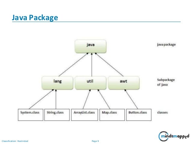 OOPs with Java - Packaging and Access Modifiers