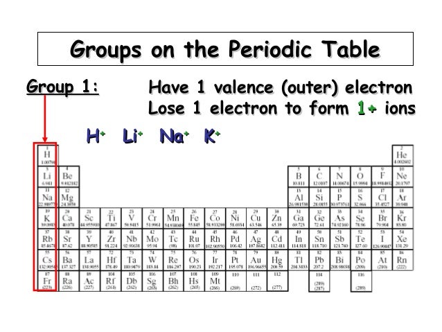 day 11 periodic table