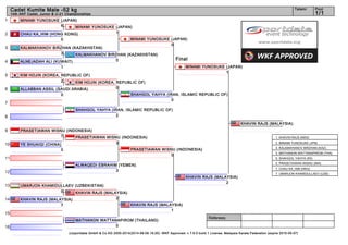 1
2
3
4
5
6
7
8
9
10
11
12
13
14
15
16
Referees:
(c)sportdata GmbH & Co KG 2000-2014(2014-08-09 16:20) -WKF Approved- v 7.6.0 build 1 License: Malaysia Karate Federation (expire 2015-05-07)
Tatami Pool
1/1
Cadet Kumite Male -52 kg
14th AKF Cadet, Junior & U-21 Championships
Final
MATHANON WATTANAPIROM (THAILAND)
0
KHAVIN RAJS (MALAYSIA)
7
UMARJON KHAMIDULLAEV (UZBEKISTAN)
0
ALWAQEDI EBRAHIM (YEMEN)
3
YE SHUAIQI (CHINA)
0
PRASETIAWAN WISNU (INDONESIA)
7
SHAHGOL YAHYA (IRAN, ISLAMIC REPUBLIC OF)
2
ALLABBAN ASSIL (SAUDI ARABIA)
0
KIM HOJIN (KOREA, REPUBLIC OF)
2
ALNEJADAH ALI (KUWAIT)
1
KALMAKHANOV BIRZHAN (KAZAKHSTAN)
3
CHAU KA_HIM (HONG KONG)
0
MINAMI YUNOSUKE (JAPAN)
6 MINAMI YUNOSUKE (JAPAN)
1
KALMAKHANOV BIRZHAN (KAZAKHSTAN)
0
KIM HOJIN (KOREA, REPUBLIC OF)
0
PRASETIAWAN WISNU (INDONESIA)
3
KHAVIN RAJS (MALAYSIA)
2
MINAMI YUNOSUKE (JAPAN)
0
SHAHGOL YAHYA (IRAN, ISLAMIC REPUBLIC OF)
0
PRASETIAWAN WISNU (INDONESIA)
0
KHAVIN RAJS (MALAYSIA)
1
MINAMI YUNOSUKE (JAPAN)
1
KHAVIN RAJS (MALAYSIA)
2
KHAVIN RAJS (MALAYSIA)
1. KHAVIN RAJS (MAS)
2. MINAMI YUNOSUKE (JPN)
3. KALMAKHANOV BIRZHAN (KAZ)
3. MATHANON WATTANAPIROM (THA)
5. SHAHGOL YAHYA (IRI)
5. PRASETIAWAN WISNU (INA)
7. CHAU KA_HIM (HKG)
7. UMARJON KHAMIDULLAEV (UZB)
 