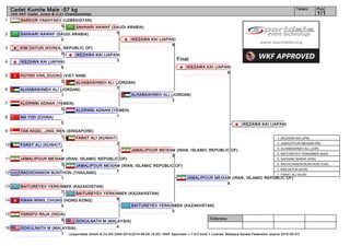 1
2
3
4
5
6
7
8
9
10
11
12
13
14
15
16
Referees:
(c)sportdata GmbH & Co KG 2000-2014(2014-08-09 16:20) -WKF Approved- v 7.6.0 build 1 License: Malaysia Karate Federation (expire 2015-05-07)
Tatami Pool
1/1
Cadet Kumite Male -57 kg
14th AKF Cadet, Junior & U-21 Championships
Final
GOKULNATH M (MALAYSIA)
1
YANGFO RAJA (INDIA)
0
KWAN WING_CHUNG (HONG KONG)
0
BAITUREYEV YERKINBEK (KAZAKHSTAN)
7
RACHCHANON BUNTHON (THAILAND)
1
JAMALIPOUR MEISAM (IRAN, ISLAMIC REPUBLIC OF)
3
FARAT ALI (KUWAIT)
4
TAN NIGEL_JING_REN (SINGAPORE)
1
MA YIDI (CHINA)
0
ALDRWBI ADNAN (YEMEN)
0
ALHABASHNEH ALI (JORDAN)
1
HUYNH VAN_DUONG (VIET NAM)
0
IKEZAWA KAI (JAPAN)
8
KIM DAYUN (KOREA, REPUBLIC OF)
0
SAHHARI NAWAF (SAUDI ARABIA)
0
SARDOR YAKHYAEV (UZBEKISTAN)
0 SAHHARI NAWAF (SAUDI ARABIA)
0
IKEZAWA KAI (JAPAN)
3
ALHABASHNEH ALI (JORDAN)
7
ALDRWBI ADNAN (YEMEN)
1
FARAT ALI (KUWAIT)
2
JAMALIPOUR MEISAM (IRAN, ISLAMIC REPUBLIC OF)
7
BAITUREYEV YERKINBEK (KAZAKHSTAN)
6
GOKULNATH M (MALAYSIA)
4
IKEZAWA KAI (JAPAN)
6
ALHABASHNEH ALI (JORDAN)
2
JAMALIPOUR MEISAM (IRAN, ISLAMIC REPUBLIC OF)
5
BAITUREYEV YERKINBEK (KAZAKHSTAN)
0
IKEZAWA KAI (JAPAN)
6
JAMALIPOUR MEISAM (IRAN, ISLAMIC REPUBLIC OF)
6
IKEZAWA KAI (JAPAN)
1. IKEZAWA KAI (JPN)
2. JAMALIPOUR MEISAM (IRI)
3. ALHABASHNEH ALI (JOR)
3. BAITUREYEV YERKINBEK (KAZ)
5. SAHHARI NAWAF (KSA)
5. RACHCHANON BUNTHON (THA)
7. KIM DAYUN (KOR)
7. FARAT ALI (KUW)
 