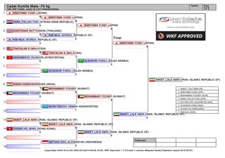1
2
3
4
5
6
7
8
9
10
11
12
13
14
15
16
Referees:
(c)sportdata GmbH & Co KG 2000-2014(2014-08-09 16:20) -WKF Approved- v 7.6.0 build 1 License: Malaysia Karate Federation (expire 2015-05-07)
Tatami Pool
1/1
Cadet Kumite Male -70 kg
14th AKF Cadet, Junior & U-21 Championships
Final
DETHAN EDO_ALDIANSYAH (INDONESIA)
0
CHUNG HO_WING (HONG KONG)
0
SAKET_LALE AMIN (IRAN, ISLAMIC REPUBLIC OF)
8
MURATBEKOV ARMAN (KAZAKHSTAN)
1
MOHAMMAD YOUSEF (KUWAIT)
5
SINGH HARSHWARDHAN (INDIA)
1
ALNASHRI FARAJ (SAUDI ARABIA)
3
ADINABEKOV DUISHON (KYRGYZSTAN)
0
THAYALAN S (MALAYSIA)
6
KIM MUIL (KOREA, REPUBLIC OF)
0
KUNTHONG NATTHANON (THAILAND)
0
KARA_FALLAH FADI (SYRIAN ARAB REPUBLIC)
0
SAKIYAMA YUSEI (JAPAN)
6
MOHAMMAD YOUSEF (KUWAIT)
5
SAKIYAMA YUSEI (JAPAN)
5
KIM MUIL (KOREA, REPUBLIC OF)
5
SAKET_LALE AMIN (IRAN, ISLAMIC REPUBLIC OF)
5
THAYALAN S (MALAYSIA)
1
MOHAMMAD YOUSEF (KUWAIT)
4
SAKIYAMA YUSEI (JAPAN)
4
SAKET_LALE AMIN (IRAN, ISLAMIC REPUBLIC OF)
5
ALNASHRI FARAJ (SAUDI ARABIA)
0
SAKET_LALE AMIN (IRAN, ISLAMIC REPUBLIC OF)
4
SAKIYAMA YUSEI (JAPAN)
3
SAKET_LALE AMIN (IRAN, ISLAMIC REPUBLIC OF)
1. SAKET_LALE AMIN (IRI)
2. SAKIYAMA YUSEI (JPN)
3. MOHAMMAD YOUSEF (KUW)
3. KARA_FALLAH FADI (SYR)
5. DETHAN EDO_ALDIANSYAH (INA)
5. ALNASHRI FARAJ (KSA)
7. CHUNG HO_WING (HKG)
7. KIM MUIL (KOR)
 
