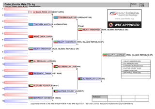 1
2
3
4
5
6
7
8
9
10
11
12
13
14
15
16
Referees:
(c)sportdata GmbH & Co KG 2000-2014(2014-08-09 16:20) -WKF Approved- v 7.6.0 build 1 License: Malaysia Karate Federation (expire 2015-05-07)
Tatami Pool
1/1
Cadet Kumite Male 70+ kg
14th AKF Cadet, Junior & U-21 Championships
Final
MOHRANA AGNIBESHA (INDIA)
2
ALOTAIBI YOUSEF (KUWAIT)
3
BNI PHNOC_THANH (VIET NAM)
1
ALI ABDALLAH (JORDAN)
6
NEJATI HAMIDREZA (IRAN, ISLAMIC REPUBLIC OF)
8
WANG CHEN (CHINA)
0
TYNYSBEK NURTILES (KAZAKHSTAN)
8
LI GUAN_RONG (CHINESE TAIPEI)
0
TYNYSBEK NURTILES (KAZAKHSTAN)
7
NEJATI HAMIDREZA (IRAN, ISLAMIC REPUBLIC OF)
11
ALI ABDALLAH (JORDAN)
2
ALOTAIBI YOUSEF (KUWAIT)
1
NEJATI HAMIDREZA (IRAN, ISLAMIC REPUBLIC OF)
4
ALI ABDALLAH (JORDAN)
0
NEJATI HAMIDREZA (IRAN, ISLAMIC REPUBLIC OF)
1. NEJATI HAMIDREZA (IRI)
2. ALI ABDALLAH (JOR)
3. TYNYSBEK NURTILES (KAZ)
3. ALOTAIBI YOUSEF (KUW)
5. WANG CHEN (CHN)
5. BNI PHNOC_THANH (VIE)
 