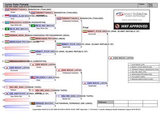 1
2
3
4
5
6
7
8
9
10
11
12
13
14
15
16
Referees:
(c)sportdata GmbH & Co KG 2000-2014(2014-08-09 16:20) -WKF Approved- v 7.6.0 build 1 License: Malaysia Karate Federation (expire 2015-05-07)
Tatami Pool
1/1
Junior Kata Female
14th AKF Cadet, Junior & U-21 Championships
Final
HEWAGE NAVODHI_THATHSARANI_FERNANDO (SRI LANKA)
0Annan
LEE JAEKYEONG (KOREA, REPUBLIC OF)
0Goju Shiho Sho
HSU WEI_NING (CHINESE TAIPEI)
5Nipaipo
VALLENDA A (MALAYSIA)
0Empi
UGAI MIZUKI (JAPAN)
Kururunfa
ABDUSALOMOVA NOILA (UZBEKISTAN)
NEMATI_POOR AREZOO (IRAN, ISLAMIC REPUBLIC OF)
5Annan
SRINIVASAN PRIYANKA (INDIA)
KANNAN_NESA_MANGAIYARKKARASI PRIYADHARSHINI (INDIA)
NG SI_WAI (MACAO)
4Annan
ZHAILAUOVA AIGERIM (KAZAKHSTAN)
1Goju Shiho Dai
SYAMSU_ALAM MAGHFIRA (INDONESIA)
2Unsu
TARARATTANAKUL MANASICHA (THAILAND)
3Annan
SRINIVASAN PRIYANKA (INDIA)
0Suparinpai
TARARATTANAKUL MANASICHA (THAILAND)
5Suparinpai
NG SI_WAI (MACAO)
0Goju Shiho Sho
SRINIVASAN PRIYANKA (INDIA)
0Suparinpai
UGAI MIZUKI (JAPAN)
5Annan
HSU WEI_NING (CHINESE TAIPEI)
5Annan
TARARATTANAKUL MANASICHA (THAILAND)
1Chatanyara Kushanku
NEMATI_POOR AREZOO (IRAN, ISLAMIC REPUBLIC OF)
4Suparinpai
UGAI MIZUKI (JAPAN)
5Chatanyara Kushanku
HSU WEI_NING (CHINESE TAIPEI)
0Bassai Dai
NEMATI_POOR AREZOO (IRAN, ISLAMIC REPUBLIC OF)
0Kururunfa
UGAI MIZUKI (JAPAN)
5Suparinpai
UGAI MIZUKI (JAPAN)
1. UGAI MIZUKI (JPN)
2. NEMATI_POOR AREZOO (IRI)
3. TARARATTANAKUL MANASICHA (THA)
3. HSU WEI_NING (TPE)
5. SRINIVASAN PRIYANKA (IND)
5. VALLENDA A (MAS)
7. ABDUSALOMOVA NOILA (UZB)
 