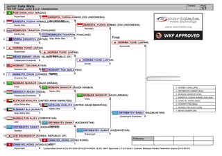 1
2
3
4
5
6
7
8
9
10
11
12
13
14
15
16
Referees:
(c)sportdata GmbH & Co KG 2000-2014(2014-08-09 16:20) -WKF Approved- v 7.6.0 build 1 License: Malaysia Karate Federation (expire 2015-05-07)
Tatami Pool
1/1
Junior Kata Male
14th AKF Cadet, Junior & U-21 Championships
Final
CHAN HO_HONG (HONG KONG)
4Suparinpai
LEE SEUNGSEOP (KOREA, REPUBLIC OF)
1Empi
ORYNBAYEV SAMAT (KAZAKHSTAN)
5Nipaipo
NURSULTAN ALIEV (UZBEKISTAN)
0Jion
ALBANAY ALI (KUWAIT)
1Goju Shiho Sho
ALFALASI KHALIFA (UNITED ARAB EMIRATES)
4Goju Shiho Sho
GANGULY AKASH (INDIA)
0Chatanyara Kushanku
MOBARK MANSOR (SAUDI ARABIA)
5Empi
HUNG PO_CHUN (CHINESE TAIPEI)
0Kosukun Dai
HOWART TAN (MALAYSIA)
5Kosukun Dai
MEHDI EMAMY (IRAN, ISLAMIC REPUBLIC OF)
0Chatanyara Kushanku
HORIBA YUHEI (JAPAN)
5Suparinpai
SOBRA ZAKARIYA (QATAR)
0Empi
ROMRUEN TANAPON (THAILAND)
5Kanku Dai
ZARESTA_YUDHA AHMAD_ZIGI (INDONESIA)
4Kanku Sho
PUN CHAN_HOU (MACAO)
1Suparinpai ZARESTA_YUDHA AHMAD_ZIGI (INDONESIA)
5Goju Shiho Sho
ROMRUEN TANAPON (THAILAND)
0Goju Shiho Sho
HORIBA YUHEI (JAPAN)
5Sanseru
HOWART TAN (MALAYSIA)
0Nipaipo
MOBARK MANSOR (SAUDI ARABIA)
5Kanku Sho
ALFALASI KHALIFA (UNITED ARAB EMIRATES)
0Kanku Sho
ORYNBAYEV SAMAT (KAZAKHSTAN)
4Gojushiho
CHAN HO_HONG (HONG KONG)
1Annan
ZARESTA_YUDHA AHMAD_ZIGI (INDONESIA)
2Gankaku
HORIBA YUHEI (JAPAN)
3Annan
MOBARK MANSOR (SAUDI ARABIA)
2Unsu
ORYNBAYEV SAMAT (KAZAKHSTAN)
3Suparinpai
HORIBA YUHEI (JAPAN)
5Kururunfa
HORIBA YUHEI (JAPAN)
5Kururunfa
ORYNBAYEV SAMAT (KAZAKHSTAN)
0Chatanyara Kushanku
1. HORIBA YUHEI (JPN)
2. ORYNBAYEV SAMAT (KAZ)
3. MOBARK MANSOR (KSA)
3. ZARESTA_YUDHA AHMAD_ZIGI (INA)
5. CHAN HO_HONG (HKG)
5. HOWART TAN (MAS)
7. NURSULTAN ALIEV (UZB)
7. MEHDI EMAMY (IRI)
 