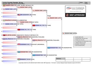 1
2
3
4
5
6
7
8
9
10
11
12
13
14
15
16
Referees:
(c)sportdata GmbH & Co KG 2000-2014(2014-08-09 16:20) -WKF Approved- v 7.6.0 build 1 License: Malaysia Karate Federation (expire 2015-05-07)
Tatami Pool
1/1
Junior Kumite Female -53 kg
14th AKF Cadet, Junior & U-21 Championships
Final
BHAMANG YAKUM (INDIA)
1
ZHANGBYRBAY MOLDIR (KAZAKHSTAN)
4
SUHERMAN ANDI_FIRDAYANTI (INDONESIA)
3
UG_PRAKHON PATCHARAPORN (THAILAND)
3
KO JIRYON (KOREA, DEMOCRATIC PEOPLE`S REPUBLIC OF)
0
HOANG HAI_YEN (VIET NAM)
7
HUANG CHING (CHINESE TAIPEI)
9
DILAFRUZ DJURABAEVA (UZBEKISTAN)
0
SRI KUGASHENI (MALAYSIA)
0
SUZUKI NAMI (JAPAN)
5
TAKMAR SOMAYYEH (IRAN, ISLAMIC REPUBLIC OF)
1 SUZUKI NAMI (JAPAN)
8
HUANG CHING (CHINESE TAIPEI)
1
UG_PRAKHON PATCHARAPORN (THAILAND)
3
SUZUKI NAMI (JAPAN)
4
HOANG HAI_YEN (VIET NAM)
1
UG_PRAKHON PATCHARAPORN (THAILAND)
4
ZHANGBYRBAY MOLDIR (KAZAKHSTAN)
6
SUZUKI NAMI (JAPAN)
2
ZHANGBYRBAY MOLDIR (KAZAKHSTAN)
2
SUZUKI NAMI (JAPAN)
1. SUZUKI NAMI (JPN)
2. ZHANGBYRBAY MOLDIR (KAZ)
3. HOANG HAI_YEN (VIE)
3. UG_PRAKHON PATCHARAPORN (THA)
5. TAKMAR SOMAYYEH (IRI)
5. BHAMANG YAKUM (IND)
7. SRI KUGASHENI (MAS)
 