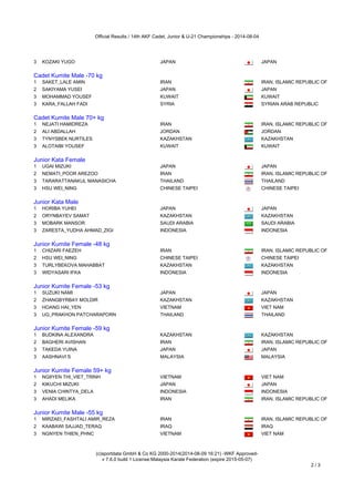 Official Results / 14th AKF Cadet, Junior & U-21 Championships - 2014-08-04
(c)sportdata GmbH & Co KG 2000-2014(2014-08-09 16:21) -WKF Approved-
v 7.6.0 build 1 License:Malaysia Karate Federation (expire 2015-05-07)
2 / 3
3 KOZAKI YUGO JAPAN JAPAN
Cadet Kumite Male -70 kg
Cadet Kumite Male -70 kg
1 SAKET_LALE AMIN IRAN IRAN, ISLAMIC REPUBLIC OF
2 SAKIYAMA YUSEI JAPAN JAPAN
3 MOHAMMAD YOUSEF KUWAIT KUWAIT
3 KARA_FALLAH FADI SYRIA SYRIAN ARAB REPUBLIC
Cadet Kumite Male 70+ kg
Cadet Kumite Male 70+ kg
1 NEJATI HAMIDREZA IRAN IRAN, ISLAMIC REPUBLIC OF
2 ALI ABDALLAH JORDAN JORDAN
3 TYNYSBEK NURTILES KAZAKHSTAN KAZAKHSTAN
3 ALOTAIBI YOUSEF KUWAIT KUWAIT
Junior Kata Female
Junior Kata Female
1 UGAI MIZUKI JAPAN JAPAN
2 NEMATI_POOR AREZOO IRAN IRAN, ISLAMIC REPUBLIC OF
3 TARARATTANAKUL MANASICHA THAILAND THAILAND
3 HSU WEI_NING CHINESE TAIPEI CHINESE TAIPEI
Junior Kata Male
Junior Kata Male
1 HORIBA YUHEI JAPAN JAPAN
2 ORYNBAYEV SAMAT KAZAKHSTAN KAZAKHSTAN
3 MOBARK MANSOR SAUDI ARABIA SAUDI ARABIA
3 ZARESTA_YUDHA AHMAD_ZIGI INDONESIA INDONESIA
Junior Kumite Female -48 kg
Junior Kumite Female -48 kg
1 CHIZARI FAEZEH IRAN IRAN, ISLAMIC REPUBLIC OF
2 HSU WEI_NING CHINESE TAIPEI CHINESE TAIPEI
3 TURLYBEKOVA MAHABBAT KAZAKHSTAN KAZAKHSTAN
3 WIDYASARI IFKA INDONESIA INDONESIA
Junior Kumite Female -53 kg
Junior Kumite Female -53 kg
1 SUZUKI NAMI JAPAN JAPAN
2 ZHANGBYRBAY MOLDIR KAZAKHSTAN KAZAKHSTAN
3 HOANG HAI_YEN VIETNAM VIET NAM
3 UG_PRAKHON PATCHARAPORN THAILAND THAILAND
Junior Kumite Female -59 kg
Junior Kumite Female -59 kg
1 BUDKINA ALEXANDRA KAZAKHSTAN KAZAKHSTAN
2 BAGHERI AVISHAN IRAN IRAN, ISLAMIC REPUBLIC OF
3 TAKEDA YUINA JAPAN JAPAN
3 AASHNAVI S MALAYSIA MALAYSIA
Junior Kumite Female 59+ kg
Junior Kumite Female 59+ kg
1 NGIIYEN THI_VIET_TRINH VIETNAM VIET NAM
2 KIKUCHI MIZUKI JAPAN JAPAN
3 VENIA CHINTYA_DELA INDONESIA INDONESIA
3 AHADI MELIKA IRAN IRAN, ISLAMIC REPUBLIC OF
Junior Kumite Male -55 kg
Junior Kumite Male -55 kg
1 MIRZAEI_FASHTALI AMIR_REZA IRAN IRAN, ISLAMIC REPUBLIC OF
2 KAABAWI SAJJAD_TERAQ IRAQ IRAQ
3 NGNYEN THIEN_PHNC VIETNAM VIET NAM
 