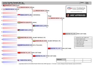 1
2
3
4
5
6
7
8
9
10
11
12
13
14
15
16
Referees:
(c)sportdata GmbH & Co KG 2000-2014(2014-08-09 16:20) -WKF Approved- v 7.6.0 build 1 License: Malaysia Karate Federation (expire 2015-05-07)
Tatami Pool
1/1
Junior Kumite Female 59+ kg
14th AKF Cadet, Junior & U-21 Championships
Final
OJHA DYNA (NEPAL)
0
NGIIYEN THI_VIET_TRINH (VIET NAM)
2
SRITHAIJAROEN SARUNYA (THAILAND)
1
AHADI MELIKA (IRAN, ISLAMIC REPUBLIC OF)
5
JABER HUDA (JORDAN)
3
BHATIYA KANUPRIYA (INDIA)
0
VENIA CHINTYA_DELA (INDONESIA)
1
KIKUCHI MIZUKI (JAPAN)
2
DASHALINI S (MALAYSIA)
1 KIKUCHI MIZUKI (JAPAN)
3
KIKUCHI MIZUKI (JAPAN)
5
JABER HUDA (JORDAN)
3
AHADI MELIKA (IRAN, ISLAMIC REPUBLIC OF)
1
NGIIYEN THI_VIET_TRINH (VIET NAM)
4
KIKUCHI MIZUKI (JAPAN)
0
NGIIYEN THI_VIET_TRINH (VIET NAM)
3
NGIIYEN THI_VIET_TRINH (VIET NAM)
1. NGIIYEN THI_VIET_TRINH (VIE)
2. KIKUCHI MIZUKI (JPN)
3. VENIA CHINTYA_DELA (INA)
3. AHADI MELIKA (IRI)
5. JABER HUDA (JOR)
5. OJHA DYNA (NEP)
7. DASHALINI S (MAS)
 
