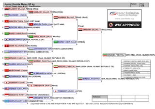 1
2
3
4
5
6
7
8
9
10
11
12
13
14
15
16
Referees:
(c)sportdata GmbH & Co KG 2000-2014(2014-08-09 16:20) -WKF Approved- v 7.6.0 build 1 License: Malaysia Karate Federation (expire 2015-05-07)
Tatami Pool
1/1
Junior Kumite Male -55 kg
14th AKF Cadet, Junior & U-21 Championships
Final
ASSYLKHANOV AIBEK (KAZAKHSTAN)
0
ARROSTID RIFKY_ARDIANSYAH (INDONESIA)
3
VIGNES S (MALAYSIA)
2
YAMASHITA DAIKI (JAPAN)
2
ALSARAHEEN ABDALLAH (JORDAN)
3
AN BOXIANG (CHINA)
1
HASSAN MOUSA (KUWAIT)
2
MIRZAEI_FASHTALI AMIR_REZA (IRAN, ISLAMIC REPUBLIC OF)
4
JAKHONSHOKH IBROKHIMOV (UZBEKISTAN)
3
CHAN HO_HONG (HONG KONG)
0
MOON JINWOO (KOREA, REPUBLIC OF)
2
BARGI YASIR (SAUDI ARABIA)
3
ALDOORI ABDULRAHMAN (YEMEN)
0
NGNYEN THIEN_PHNC (VIET NAM)
3
RAVINDER - (INDIA)
3
KAABAWI SAJJAD_TERAQ (IRAQ)
11 KAABAWI SAJJAD_TERAQ (IRAQ)
2
NGNYEN THIEN_PHNC (VIET NAM)
0
BARGI YASIR (SAUDI ARABIA)
4
JAKHONSHOKH IBROKHIMOV (UZBEKISTAN)
0
MIRZAEI_FASHTALI AMIR_REZA (IRAN, ISLAMIC REPUBLIC OF)
5
ALSARAHEEN ABDALLAH (JORDAN)
5
YAMASHITA DAIKI (JAPAN)
2
ARROSTID RIFKY_ARDIANSYAH (INDONESIA)
0
KAABAWI SAJJAD_TERAQ (IRAQ)
3
MIRZAEI_FASHTALI AMIR_REZA (IRAN, ISLAMIC REPUBLIC OF)
1
BARGI YASIR (SAUDI ARABIA)
0
YAMASHITA DAIKI (JAPAN)
1
KAABAWI SAJJAD_TERAQ (IRAQ)
1
MIRZAEI_FASHTALI AMIR_REZA (IRAN, ISLAMIC REPUBLIC OF)
5
MIRZAEI_FASHTALI AMIR_REZA (IRAN, ISLAMIC REPU
1. MIRZAEI_FASHTALI AMIR_REZA (IRI)
2. KAABAWI SAJJAD_TERAQ (IRQ)
3. NGNYEN THIEN_PHNC (VIE)
3. YAMASHITA DAIKI (JPN)
5. BARGI YASIR (KSA)
5. HASSAN MOUSA (KUW)
7. RAVINDER - (IND)
7. ALSARAHEEN ABDALLAH (JOR)
 