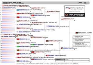 Referees:
(c)sportdata GmbH & Co KG 2000-2014(2014-08-09 16:20) -WKF Approved- v 7.6.0 build 1 License: Malaysia Karate Federation (expire 2015-05-07)
Tatami Pool
1/1
Junior Kumite Male -61 kg
14th AKF Cadet, Junior & U-21 Championships
1
2
3
4
5
6
7
8
9
10
11
12
13
14
15
16
17
18
19
20
21
22
23
24
25
26
27
28
29
30
31
32
Final
KHAN RASHEED (INDIA)
0
KIM CHANGJUN (KOREA, DEMOCRATIC PEOPLE`S REPUBLIC OF)
3
WAI KWOK_YING (HONG KONG)
5
NIKAPITIYA_ARACHCHIGE MADUSHANKA_SRI_SENADILANKARA (SRI LANKA)
0
BARGI MOHAMMED (SAUDI ARABIA)
2
ALDOUSARI SULTAN (KUWAIT)
0
WANG YAYI (CHINA)
0
SHWEIKI NABIL (JORDAN)
6
AFSHANI MILAD (IRAN, ISLAMIC REPUBLIC OF)
4
HUNG-YUAN TSENG (CHINESE TAIPEI)
2
DAVARASS L (MALAYSIA)
1
JEONG YEONGUN (KOREA, REPUBLIC OF)
2
NURSULTAN ALIEV (UZBEKISTAN)
0
DANG HONG_SON (VIET NAM)
4
ERZHAN TURDUMAMBETOV (KYRGYZSTAN)
0
SHYMYRBEKOV DAULET (KAZAKHSTAN)
3
IKEDA KOKI (JAPAN)
7
DWI_ANTARA I_KADEK_KHRISNA (INDONESIA)
1 IKEDA KOKI (JAPAN)
3
SHWEIKI NABIL (JORDAN)
6
IKEDA KOKI (JAPAN)
4
DANG HONG_SON (VIET NAM)
0
JEONG YEONGUN (KOREA, REPUBLIC OF)
1
HUNG-YUAN TSENG (CHINESE TAIPEI)
2
SHWEIKI NABIL (JORDAN)
3
BARGI MOHAMMED (SAUDI ARABIA)
2
WAI KWOK_YING (HONG KONG)
5
KIM CHANGJUN (KOREA, DEMOCRATIC PEOPLE`S REPUBLIC OF)
1
IKEDA KOKI (JAPAN)
3
HUNG-YUAN TSENG (CHINESE TAIPEI)
0
SHWEIKI NABIL (JORDAN)
5
WAI KWOK_YING (HONG KONG)
1
IKEDA KOKI (JAPAN)
0
SHWEIKI NABIL (JORDAN)
1
SHWEIKI NABIL (JORDAN)
1. SHWEIKI NABIL (JOR)
2. IKEDA KOKI (JPN)
3. DANG HONG_SON (VIE)
3. AFSHANI MILAD (IRI)
5. HUNG-YUAN TSENG (TPE)
5. WAI KWOK_YING (HKG)
7. SHYMYRBEKOV DAULET (KAZ)
7. BARGI MOHAMMED (KSA)
 