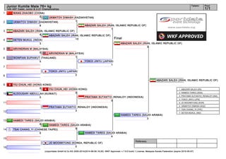 1
2
3
4
5
6
7
8
9
10
11
12
13
14
15
16
Referees:
(c)sportdata GmbH & Co KG 2000-2014(2014-08-09 16:20) -WKF Approved- v 7.6.0 build 1 License: Malaysia Karate Federation (expire 2015-05-07)
Tatami Pool
1/1
Junior Kumite Male 76+ kg
14th AKF Cadet, Junior & U-21 Championships
Final
JO MOONKYUNG (KOREA, REPUBLIC OF)
0
TSAI CHANG_YI (CHINESE TAIPEI)
5
HAMEDI TAREG (SAUDI ARABIA)
6
PRATAMA SUTANTIO_RENALDY (INDONESIA)
3
ALDOUSARI ABDULLAH (KUWAIT)
0
YIU CHUN_HEI (HONG KONG)
0
YOKOI JINYU (JAPAN)
2
WONPIAN SUPAWUT (THAILAND)
0
ARVINDRAN M (MALAYSIA)
0
DETEN MUKUL (INDIA)
3
ABAZARI SALEH (IRAN, ISLAMIC REPUBLIC OF)
4
UKMATOV DIMASH (KAZAKHSTAN)
8
WANG ZHAOBO (CHINA)
0 UKMATOV DIMASH (KAZAKHSTAN)
1
ABAZARI SALEH (IRAN, ISLAMIC REPUBLIC OF)
10
ARVINDRAN M (MALAYSIA)
1
YIU CHUN_HEI (HONG KONG)
0
HAMEDI TAREG (SAUDI ARABIA)
5
ABAZARI SALEH (IRAN, ISLAMIC REPUBLIC OF)
1
YOKOI JINYU (JAPAN)
1
PRATAMA SUTANTIO_RENALDY (INDONESIA)
0
HAMEDI TAREG (SAUDI ARABIA)
4
HAMEDI TAREG (SAUDI ARABIA)
3
ABAZARI SALEH (IRAN, ISLAMIC REPUBLIC OF)
3
ABAZARI SALEH (IRAN, ISLAMIC REPUBLIC OF)
1. ABAZARI SALEH (IRI)
2. HAMEDI TAREG (KSA)
3. PRATAMA SUTANTIO_RENALDY (INA)
3. YOKOI JINYU (JPN)
5. JO MOONKYUNG (KOR)
5. UKMATOV DIMASH (KAZ)
7. TSAI CHANG_YI (TPE)
7. DETEN MUKUL (IND)
 