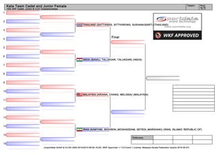 1
2
3
4
5
6
7
8
9
10
11
12
13
14
15
16
Referees:
(c)sportdata GmbH & Co KG 2000-2014(2014-08-09 16:20) -WKF Approved- v 7.6.0 build 1 License: Malaysia Karate Federation (expire 2015-05-07)
Tatami Pool
1/1
Kata Team Cadet and Junior Female
14th AKF Cadet, Junior & U-21 Championships
Final
IRAN (KAMYABI, MOHSENI_MOGHADDAM, SEYEDI_MARGHAKI) (IRAN, ISLAMIC REPUBLIC OF)
MALAYSIA (ARIANA, CHANG, MELISSA) (MALAYSIA)
INDIA (BANAJ, TALUKDAR, TALUKDAR) (INDIA)
THAILAND (SATTINSEE, SITTHIWONG, SUKHANUSART) (THAILAND)
 
