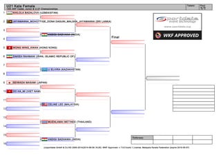 1
2
3
4
5
6
7
8
9
10
11
12
13
14
15
16
Referees:
(c)sportdata GmbH & Co KG 2000-2014(2014-08-09 16:20) -WKF Approved- v 7.6.0 build 1 License: Malaysia Karate Federation (expire 2015-05-07)
Tatami Pool
1/1
U21 Kata Female
14th AKF Cadet, Junior & U-21 Championships
Final
VADIGI SADHAWA (INDIA)
MUENLAMAI METINEE (THAILAND)
CELINE LEE (MALAYSIA)
DO HA_MI (VIET NAM)
SEIWADA MASAMI (JAPAN)
LI ELVIRA (KAZAKHSTAN)
ZAKIEH RAHMANI (IRAN, ISLAMIC REPUBLIC OF)
WONG WING_KWAN (HONG KONG)
VADIGI SADHANA (INDIA)
JAYAMANNA_MOHOTTIGE_DONA DASUNI_MALSHA_JAYAMANNA (SRI LANKA)
KHILOLA BADALOVA (UZBEKISTAN)
 