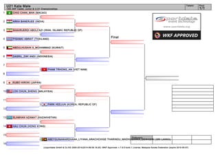 1
2
3
4
5
6
7
8
9
10
11
12
13
14
15
16
Referees:
(c)sportdata GmbH & Co KG 2000-2014(2014-08-09 16:20) -WKF Approved- v 7.6.0 build 1 License: Malaysia Karate Federation (expire 2015-05-07)
Tatami Pool
1/1
U21 Kata Male
14th AKF Cadet, Junior & U-21 Championships
Final
ABEYGUNAWARDHANA_LIYANA_ARACHCHIGE THARINDU_MADHUSANKA_DEWASIRI (SRI LANKA)
HAU CHUN (HONG KONG)
SLAMHAN AZAMAT (KAZAKHSTAN)
PARK HEEJUN (KOREA, REPUBLIC OF)
LOH CHUN_SHENG (MALAYSIA)
KUBO HIROKI (JAPAN)
PHAM TRHONG_AN (VIET NAM)
DASRIL_DWI ANDI (INDONESIA)
ABDULHUSAIN S_MOHAMMAD (KUWAIT)
PISAMAI AMNAT (THAILAND)
SHAHRJERDI ABOLFAZI (IRAN, ISLAMIC REPUBLIC OF)
ARKA BANERJEE (INDIA)
CHIO CHAN_MAN (MACAO)
 