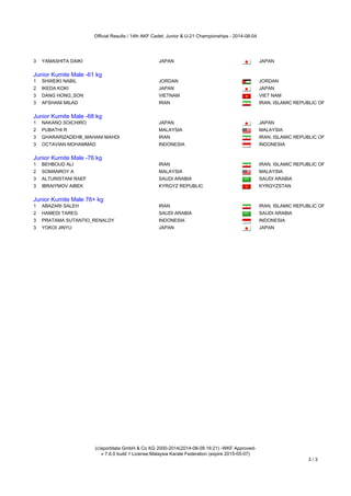 Official Results / 14th AKF Cadet, Junior & U-21 Championships - 2014-08-04
(c)sportdata GmbH & Co KG 2000-2014(2014-08-09 16:21) -WKF Approved-
v 7.6.0 build 1 License:Malaysia Karate Federation (expire 2015-05-07)
3 / 3
3 YAMASHITA DAIKI JAPAN JAPAN
Junior Kumite Male -61 kg
Junior Kumite Male -61 kg
1 SHWEIKI NABIL JORDAN JORDAN
2 IKEDA KOKI JAPAN JAPAN
3 DANG HONG_SON VIETNAM VIET NAM
3 AFSHANI MILAD IRAN IRAN, ISLAMIC REPUBLIC OF
Junior Kumite Male -68 kg
Junior Kumite Male -68 kg
1 NAKANO SOICHIRO JAPAN JAPAN
2 PUBATHI R MALAYSIA MALAYSIA
3 GHARARIZADEHB_MAHANI MAHDI IRAN IRAN, ISLAMIC REPUBLIC OF
3 OCTAVIAN MOHAMMAD INDONESIA INDONESIA
Junior Kumite Male -76 kg
Junior Kumite Male -76 kg
1 BEHBOUD ALI IRAN IRAN, ISLAMIC REPUBLIC OF
2 SOMANROY A MALAYSIA MALAYSIA
3 ALTURISTANI RAEF SAUDI ARABIA SAUDI ARABIA
3 IBRAIYMOV AIBEK KYRGYZ REPUBLIC KYRGYZSTAN
Junior Kumite Male 76+ kg
Junior Kumite Male 76+ kg
1 ABAZARI SALEH IRAN IRAN, ISLAMIC REPUBLIC OF
2 HAMEDI TAREG SAUDI ARABIA SAUDI ARABIA
3 PRATAMA SUTANTIO_RENALDY INDONESIA INDONESIA
3 YOKOI JINYU JAPAN JAPAN
 