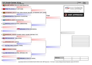 1
2
3
4
5
6
7
8
9
10
11
12
13
14
15
16
Referees:
(c)sportdata GmbH & Co KG 2000-2014(2014-08-09 16:20) -WKF Approved- v 7.6.0 build 1 License: Malaysia Karate Federation (expire 2015-05-07)
Tatami Pool
1/1
U21 Kumite Female -53 kg
14th AKF Cadet, Junior & U-21 Championships
Final
PERUMULLA BHAVYA (INDIA)
KIM HOEGYEONG (KOREA, REPUBLIC OF)
MA ZHINING (CHINA)
KU TSUI_PING (CHINESE TAIPEI)
MIYAHARA MIHO (JAPAN)
PRIYASHANKARI - (MALAYSIA)
BARZEGAR_VASKASI ZOHREH (IRAN, ISLAMIC REPUBLIC OF)
NURJANAH INTAN (INDONESIA)
SHAYDULLAYEVA SITORA (UZBEKISTAN)
ISLAMOVA LAZZAT (KAZAKHSTAN)
BAKHROMZODA FARANGISI (TAJIKISTAN)
JAYAMANNA_MOHOTTIGE_DONA DASUNI_MALSHA_JAYAMANNA (SRI LANKA)
TRAN THI_KHANH_VY (VIET NAM)
ALAJMI HAWRAA (UNITED ARAB EMIRATES)
 