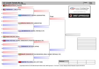 1
2
3
4
5
6
7
8
9
10
11
12
13
14
15
16
Referees:
(c)sportdata GmbH & Co KG 2000-2014(2014-08-09 16:20) -WKF Approved- v 7.6.0 build 1 License: Malaysia Karate Federation (expire 2015-05-07)
Tatami Pool
1/1
U21 Kumite Female 60+ kg
14th AKF Cadet, Junior & U-21 Championships
Final
NGNYEN THI_HONG_ANH (VIET NAM)
NAJAFI_GHAGHELESTANI BEHNOOSH (IRAN, ISLAMIC REPUBLIC OF)
KAWAMURA NATSUMI (JAPAN)
CHOE HYEYONG (KOREA, DEMOCRATIC PEOPLE`S REPUBLIC OF)
VADIGI SRIJANA (INDIA)
LIM MEESEONG (KOREA, REPUBLIC OF)
THEEBANAH J (MALAYSIA)
SURANSHYKYZY AKERKE (KAZAKHSTAN)
KHILOLA BADALOVA (UZBEKISTAN)
ABUSALAH NOUR (JORDAN)
 