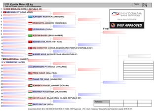 Referees:
(c)sportdata GmbH & Co KG 2000-2014(2014-08-09 16:20) -WKF Approved- v 7.6.0 build 1 License: Malaysia Karate Federation (expire 2015-05-07)
Tatami Pool
1/1
U21 Kumite Male -68 kg
14th AKF Cadet, Junior & U-21 Championships
1
2
3
4
5
6
7
8
9
10
11
12
13
14
15
16
17
18
19
20
21
22
23
24
25
26
27
28
29
30
31
32
Final
CHA BONGJUN (KOREA, REPUBLIC OF)
PREM KUMAR (MALAYSIA)
SAWANGSRI PIYANGKUL (THAILAND)
ONISHI EIKI (JAPAN)
ALASOUSI ALI (KUWAIT)
ALKURD NOUR_ALDIN (SYRIAN ARAB REPUBLIC)
KIM CHONHYON (KOREA, DEMOCRATIC PEOPLE`S REPUBLIC OF)
WEI WING_KIT (HONG KONG)
ALPYSBAY KAISAR (KAZAKHSTAN)
KRISWANTO ANGGORO (INDONESIA)
LIU SHUNXIN (CHINA)
ALOTAIB BADER (SAUDI ARABIA)
NGNYEN VAN_NHAT (VIET NAM)
HAYATI_LALEH SAJAD (IRAN, ISLAMIC REPUBLIC OF)
PHANG TZE_MING (SINGAPORE)
ALMASATFA ABDEL_RAHMAN (JORDAN)
RAKHIMOV RADZABBEK (TAJIKISTAN)
SAUD GAUTAM (INDIA)
 