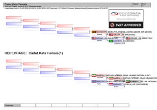 Referees:
(c)sportdata GmbH & Co KG 2000-2014(2014-08-09 16:20) -WKF Approved- v 7.6.0 build 1 License: Malaysia Karate Federation (expire 2015-05-07)
Tatami Pool
1
Cadet Kata Female
14th AKF Cadet, Junior & U-21 Championships
REPECHAGE: Cadet Kata Female(1)
ARIANA LIM (MALAYSIA)
U CHEOK_WA (MACAO)
0Chatanyara Ku.
ARIANA LIM (MALAYSIA)
5Chatanyara Ku.
ARIANA LIM (MALAYSIA)
5Nipaipo
SENADEERA DEWATHA_PEDIGE_ACHINI_UDARA (SRI LANKA)
0Nipaipo
SADEGHI_DASTAK FATEMEH
HANANDYTA EMILIA_SRI (INDONESIA)
2Sochin
SADEGHI_DASTAK FATEMEH (IRAN, ISLAMIC REP
3Chatanyara Ku.
SRIKUSALANUKUL HADSATORN (THAILAND)
1Paiku
SADEGHI_DASTAK FATEMEH (IRAN, ISLAMIC REPUBLIC OF)
4Gojushiho
 