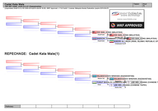 Referees:
(c)sportdata GmbH & Co KG 2000-2014(2014-08-09 16:20) -WKF Approved- v 7.6.0 build 1 License: Malaysia Karate Federation (expire 2015-05-07)
Tatami Pool
1
Cadet Kata Male
14th AKF Cadet, Junior & U-21 Championships
REPECHAGE: Cadet Kata Male(1)
OOI SAN_HONG (MALAYSIA)
KHEDRI ALI_REZA (IRAN, ISLAMIC REPUBLIC OF
0Chatanyara Ku.
OOI SAN_HONG (MALAYSIA)
5Kosukun Sho
SAEKOW THAMMANIT (THAILAND)
0Suparinpai
OOI SAN_HONG (MALAYSIA)
5Suparinpai
LEE WEI_HSIANG (CHINESE T
LEE WEI_HSIANG (CHINESE TAIPEI)
3Kanku Sho
KALMAKHANOV BIRZHAN (KAZAKHSTAN)
2Gojushiho
YUSUF BADALOV (UZBEKISTAN)
0Empi
KALMAKHANOV BIRZHAN (KAZAKHSTAN)
5Bassai Dai
 
