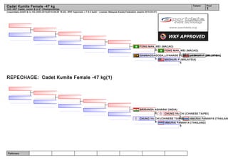 Referees:
(c)sportdata GmbH & Co KG 2000-2014(2014-08-09 16:20) -WKF Approved- v 7.6.0 build 1 License: Malaysia Karate Federation (expire 2015-05-07)
Tatami Pool
1
Cadet Kumite Female -47 kg
14th AKF Cadet, Junior & U-21 Championships
REPECHAGE: Cadet Kumite Female -47 kg(1)
MADHURI P (MALAYSIA)
MADHURI P (MALAYSIA)
5
FONG MAN_WEI (MACAO)
1
GAMMADDAGODA_LIYANAGE TI_SARI_HIMANTHI (SRI LANKA)
0
FONG MAN_WEI (MACAO)
3
IAMURAI PANANYA (THAILAND
IAMURAI PANANYA (THAILAND)
5
CHUNG YA-CHI (CHINESE TAIPEI)
1
CHUNG YA-CHI (CHINESE TAIPEI)
8
SRIRANGA ASHWANI (INDIA)
0
 