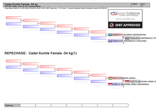 Referees:
(c)sportdata GmbH & Co KG 2000-2014(2014-08-09 16:20) -WKF Approved- v 7.6.0 build 1 License: Malaysia Karate Federation (expire 2015-05-07)
Tatami Pool
1
Cadet Kumite Female -54 kg
14th AKF Cadet, Junior & U-21 Championships
REPECHAGE: Cadet Kumite Female -54 kg(1)
TANGLEING NEERANUCH (TH
TANGLEING NEERANUCH (THAILAND)
3
USSENOVA GULMIRA (KAZAKHSTAN)
0
PUSPITA MEIDIANA_INDAH (IN
PUSPITA MEIDIANA_INDAH (INDONESIA)
3
NAIR SHAMIKSHA (INDIA)
0
 