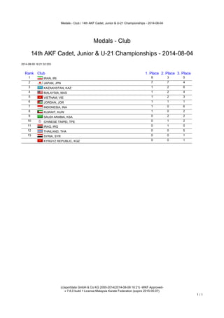 Medals - Club / 14th AKF Cadet, Junior & U-21 Championships - 2014-08-04
(c)sportdata GmbH & Co KG 2000-2014(2014-08-09 16:21) -WKF Approved-
v 7.6.0 build 1 License:Malaysia Karate Federation (expire 2015-05-07)
1 / 1
Medals - Club
14th AKF Cadet, Junior & U-21 Championships - 2014-08-04
2014-08-09 16:21:32:333
Rank Club 1. Place 2. Place 3. Place
1 IRAN, IRI 8 3 5
2 JAPAN, JPN 7 7 4
3 KAZAKHSTAN, KAZ 1 2 6
4 MALAYSIA, MAS 1 2 4
5 VIETNAM, VIE 1 2 3
6 JORDAN, JOR 1 1 1
7 INDONESIA, INA 1 0 6
8 KUWAIT, KUW 1 0 2
9 SAUDI ARABIA, KSA 0 2 2
10 CHINESE TAIPEI, TPE 0 1 2
11 IRAQ, IRQ 0 1 0
12 THAILAND, THA 0 0 5
13 SYRIA, SYR 0 0 1
KYRGYZ REPUBLIC, KGZ 0 0 1
 