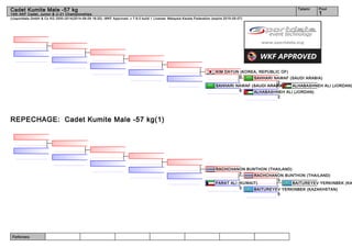 Referees:
(c)sportdata GmbH & Co KG 2000-2014(2014-08-09 16:20) -WKF Approved- v 7.6.0 build 1 License: Malaysia Karate Federation (expire 2015-05-07)
Tatami Pool
1
Cadet Kumite Male -57 kg
14th AKF Cadet, Junior & U-21 Championships
REPECHAGE: Cadet Kumite Male -57 kg(1)
ALHABASHNEH ALI (JORDAN)
ALHABASHNEH ALI (JORDAN)
2
SAHHARI NAWAF (SAUDI ARABIA)
2
SAHHARI NAWAF (SAUDI ARABIA)
6
KIM DAYUN (KOREA, REPUBLIC OF)
0
BAITUREYEV YERKINBEK (KA
BAITUREYEV YERKINBEK (KAZAKHSTAN)
5
RACHCHANON BUNTHON (THAILAND)
3
FARAT ALI (KUWAIT)
0
RACHCHANON BUNTHON (THAILAND)
7
 